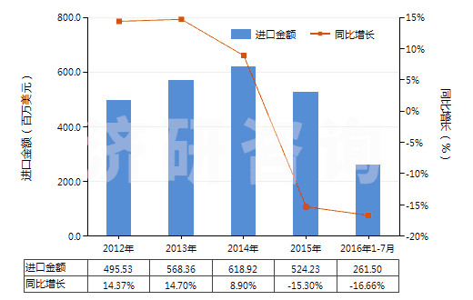 2012-2016年7月中國機(jī)動(dòng)小客車用新的充氣橡膠輪胎(HS40111000)進(jìn)口總額及增速統(tǒng)計(jì) 2012-2016年7月中國機(jī)動(dòng)小客車用新的充氣橡膠輪胎(HS40111000)進(jìn)口總額及增速統(tǒng)計(jì)